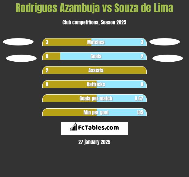 Rodrigues Azambuja vs Souza de Lima h2h player stats