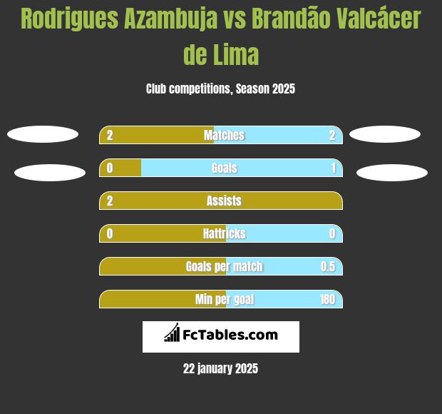 Rodrigues Azambuja vs Brandão Valcácer de Lima h2h player stats