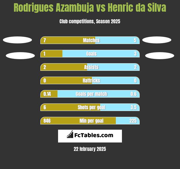 Rodrigues Azambuja vs Henric da Silva h2h player stats