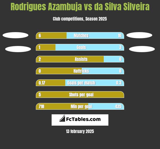 Rodrigues Azambuja vs da Silva Silveira h2h player stats