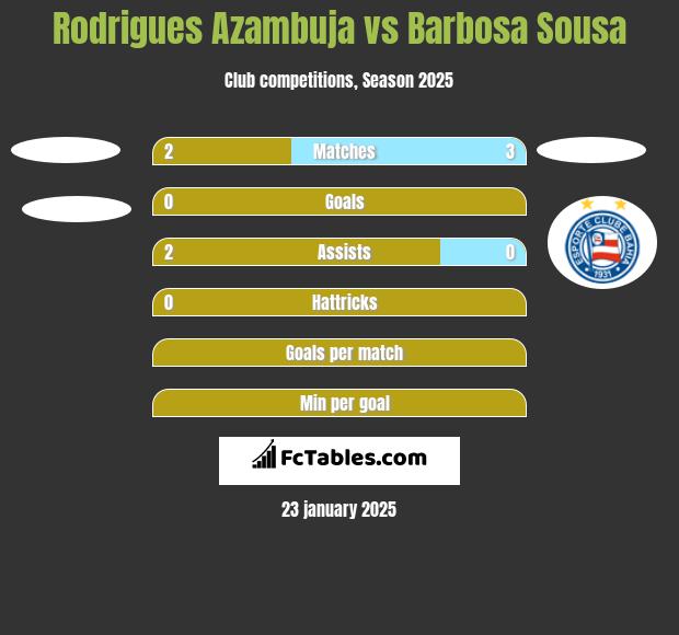 Rodrigues Azambuja vs Barbosa Sousa h2h player stats