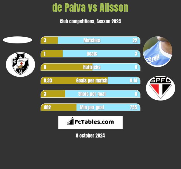 de Paiva vs Alisson h2h player stats