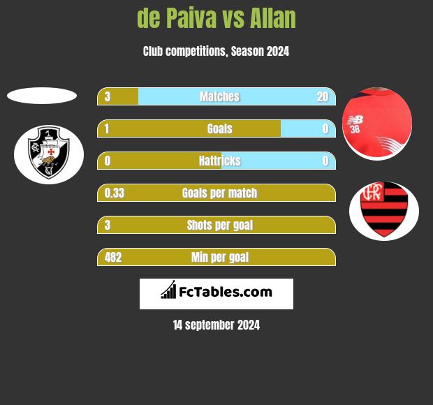 de Paiva vs Allan h2h player stats