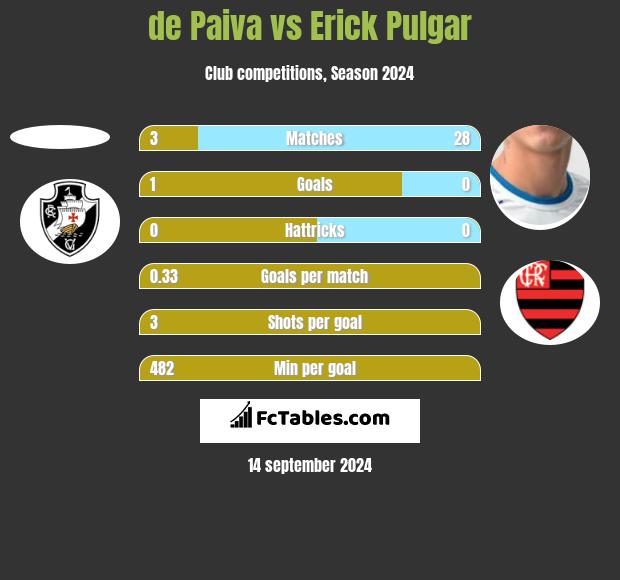 de Paiva vs Erick Pulgar h2h player stats