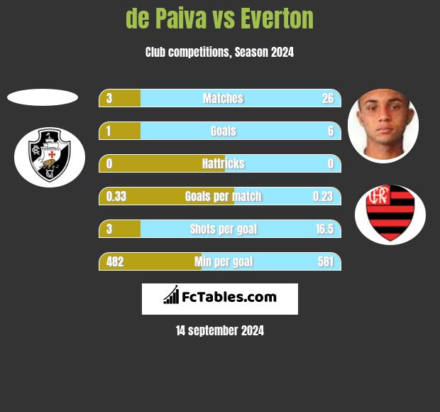 de Paiva vs Everton h2h player stats