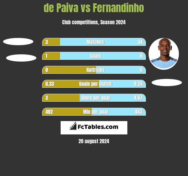 de Paiva vs Fernandinho h2h player stats