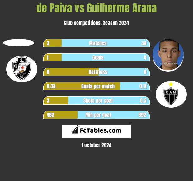 de Paiva vs Guilherme Arana h2h player stats