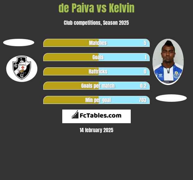 de Paiva vs Kelvin h2h player stats