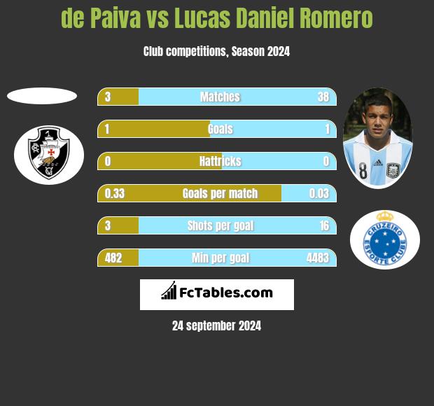 de Paiva vs Lucas Daniel Romero h2h player stats