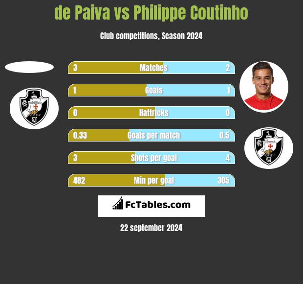 de Paiva vs Philippe Coutinho h2h player stats