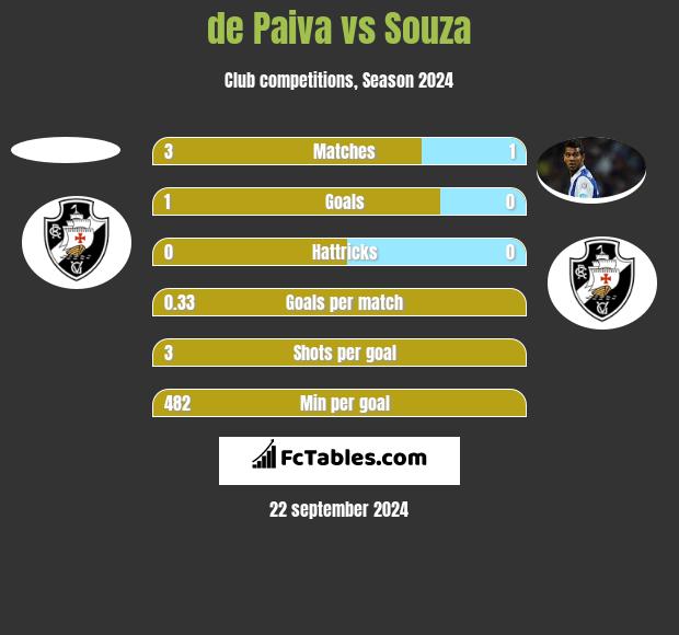 de Paiva vs Souza h2h player stats