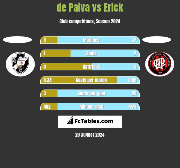 de Paiva vs Erick h2h player stats