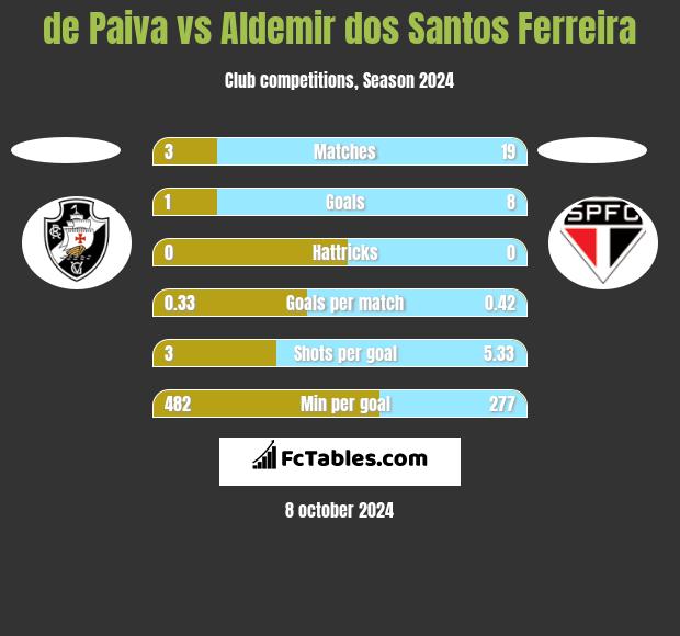 de Paiva vs Aldemir dos Santos Ferreira h2h player stats