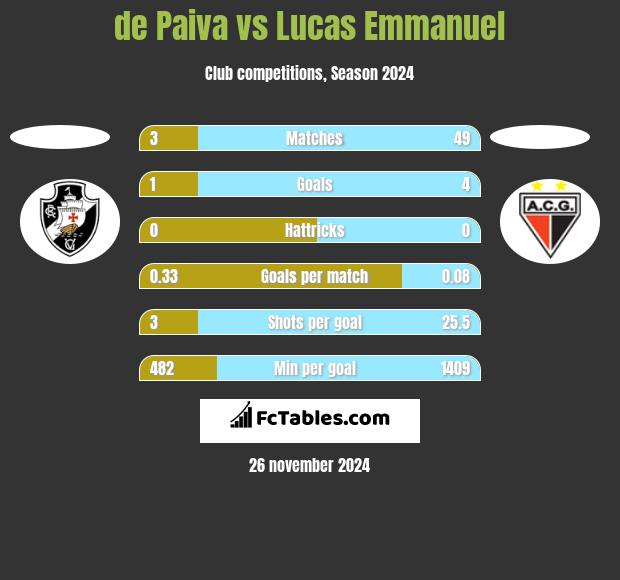 de Paiva vs Lucas Emmanuel h2h player stats