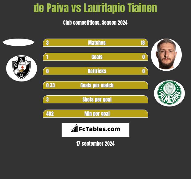 de Paiva vs Lauritapio Tiainen h2h player stats