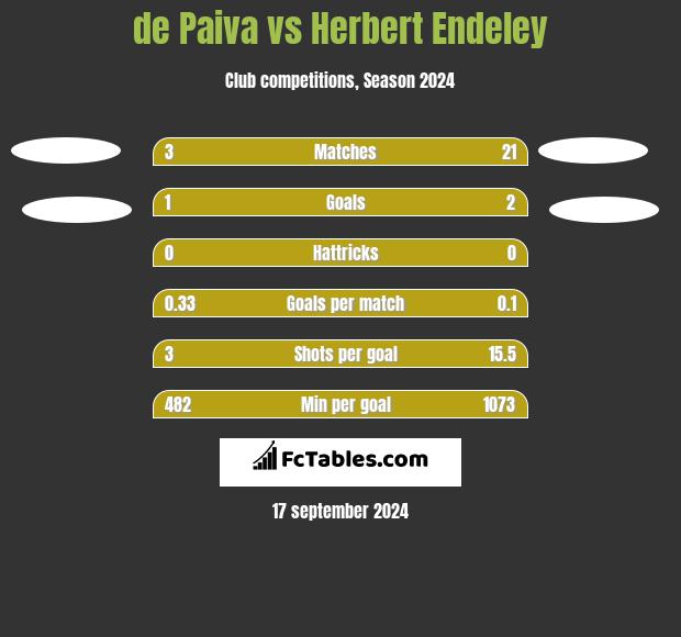 de Paiva vs Herbert Endeley h2h player stats