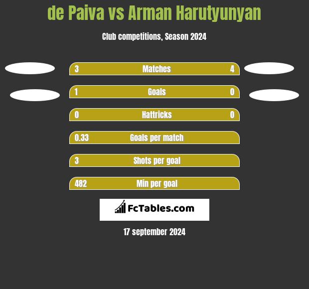 de Paiva vs Arman Harutyunyan h2h player stats