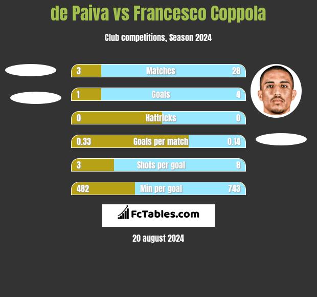 de Paiva vs Francesco Coppola h2h player stats