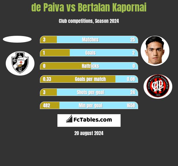 de Paiva vs Bertalan Kapornai h2h player stats