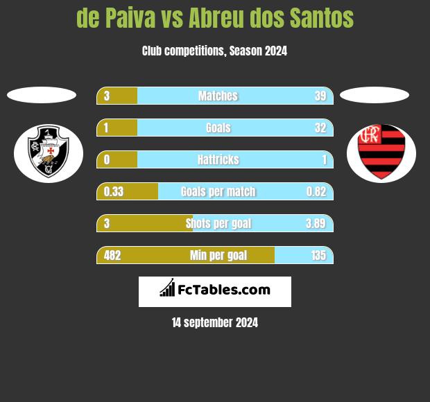 de Paiva vs Abreu dos Santos h2h player stats