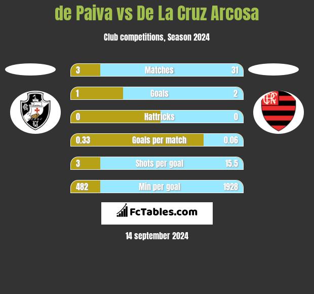 de Paiva vs De La Cruz Arcosa h2h player stats