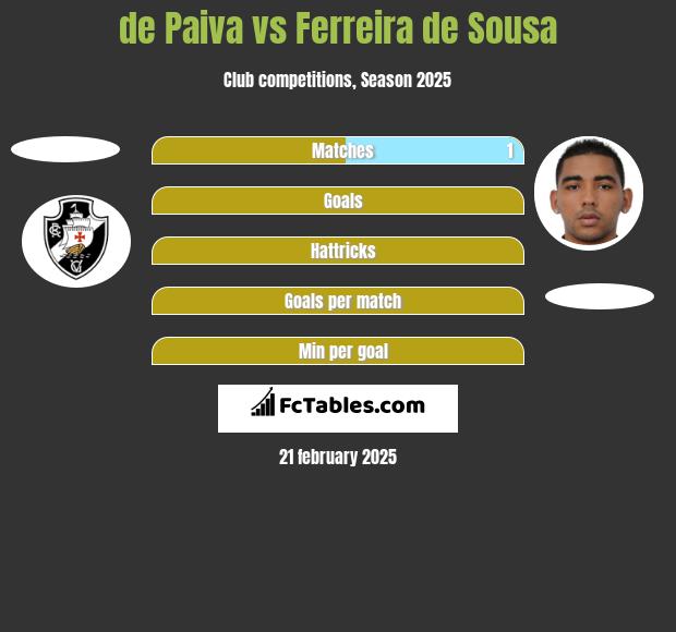 de Paiva vs Ferreira de Sousa h2h player stats