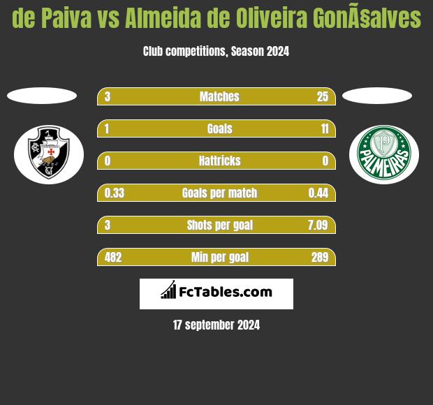 de Paiva vs Almeida de Oliveira GonÃ§alves h2h player stats