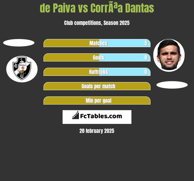 de Paiva vs CorrÃªa Dantas h2h player stats