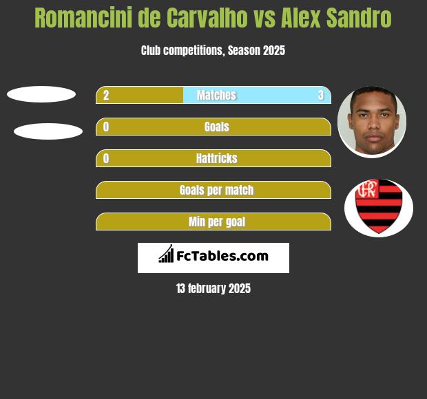 Romancini de Carvalho vs Alex Sandro h2h player stats