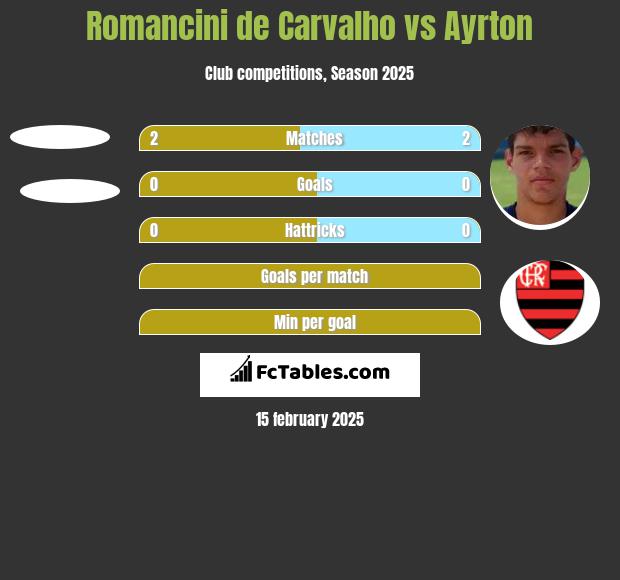 Romancini de Carvalho vs Ayrton h2h player stats