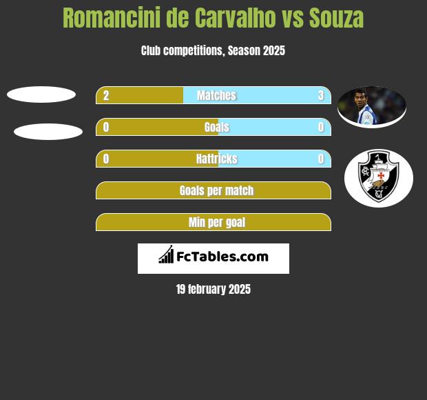 Romancini de Carvalho vs Souza h2h player stats