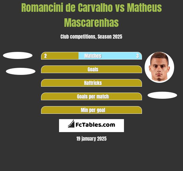 Romancini de Carvalho vs Matheus Mascarenhas h2h player stats