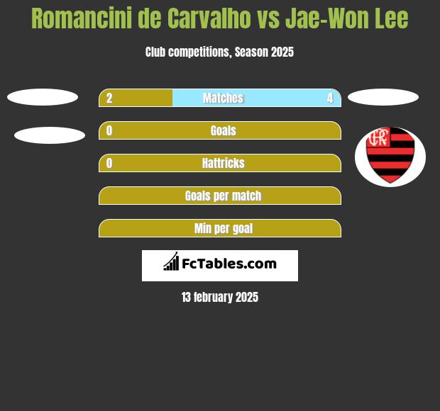 Romancini de Carvalho vs Jae-Won Lee h2h player stats