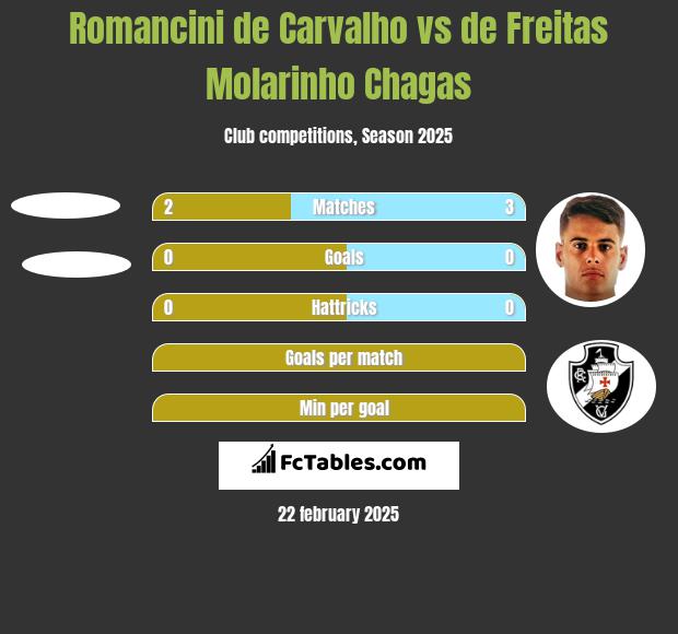 Romancini de Carvalho vs de Freitas Molarinho Chagas h2h player stats