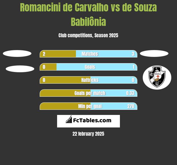 Romancini de Carvalho vs de Souza Babilônia h2h player stats