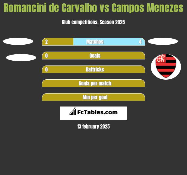 Romancini de Carvalho vs Campos Menezes h2h player stats