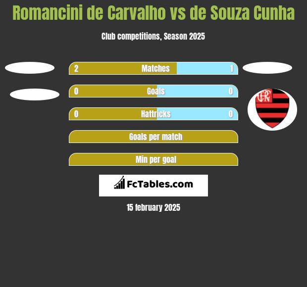 Romancini de Carvalho vs de Souza Cunha h2h player stats