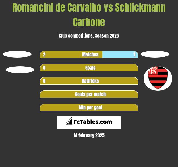 Romancini de Carvalho vs Schlickmann Carbone h2h player stats