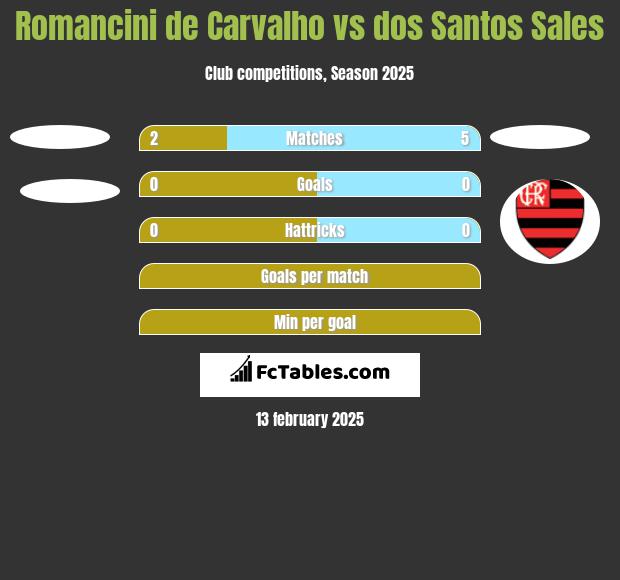 Romancini de Carvalho vs dos Santos Sales h2h player stats