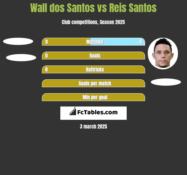 Wall dos Santos vs Reis Santos h2h player stats