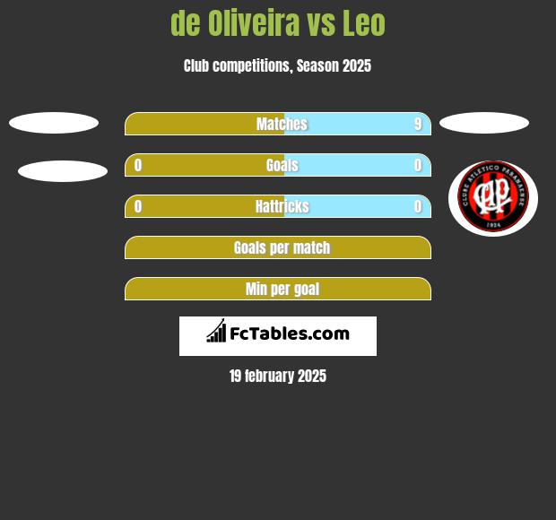 de Oliveira vs Leo h2h player stats