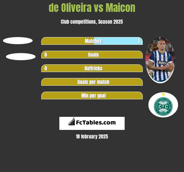 de Oliveira vs Maicon h2h player stats