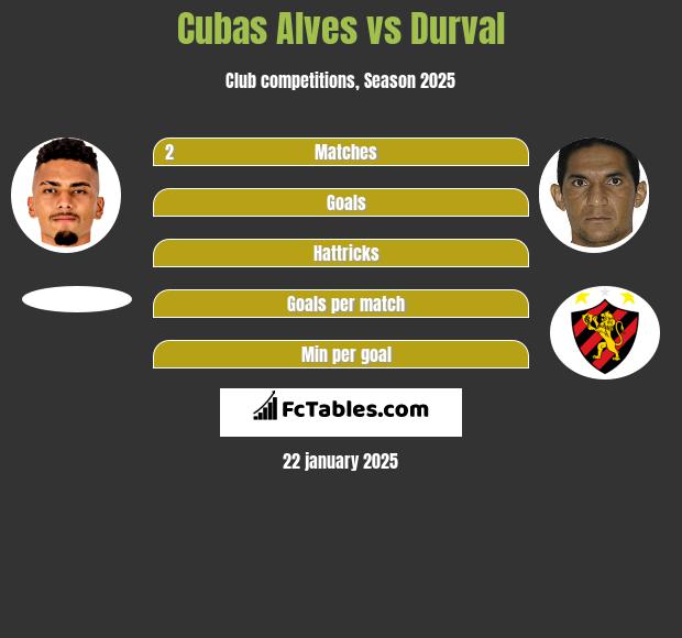 Cubas Alves vs Durval h2h player stats