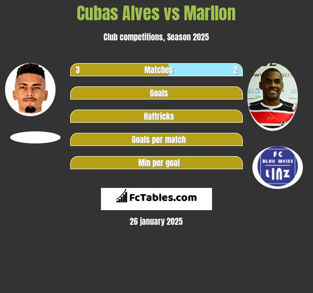 Cubas Alves vs Marllon h2h player stats