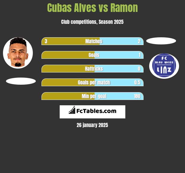 Cubas Alves vs Ramon h2h player stats