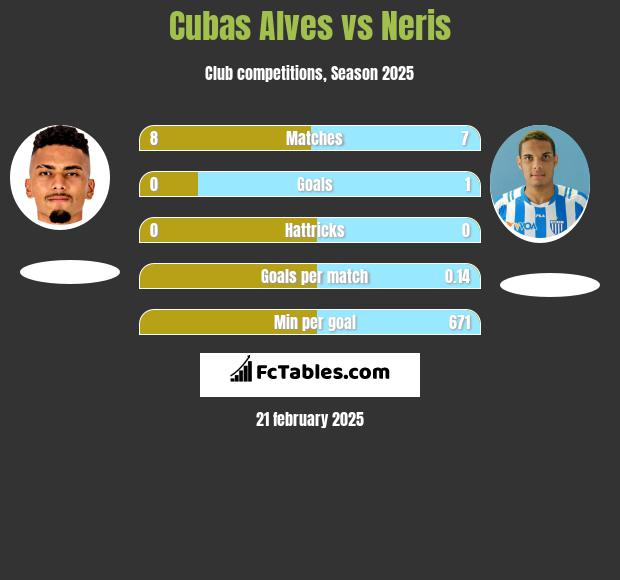 Cubas Alves vs Neris h2h player stats