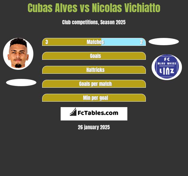 Cubas Alves vs Nicolas Vichiatto h2h player stats