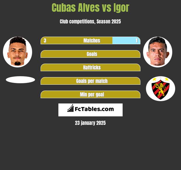 Cubas Alves vs Igor h2h player stats