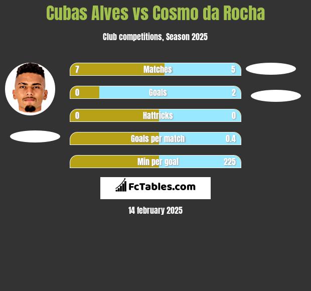 Cubas Alves vs Cosmo da Rocha h2h player stats