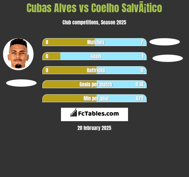 Cubas Alves vs Coelho SalvÃ¡tico h2h player stats